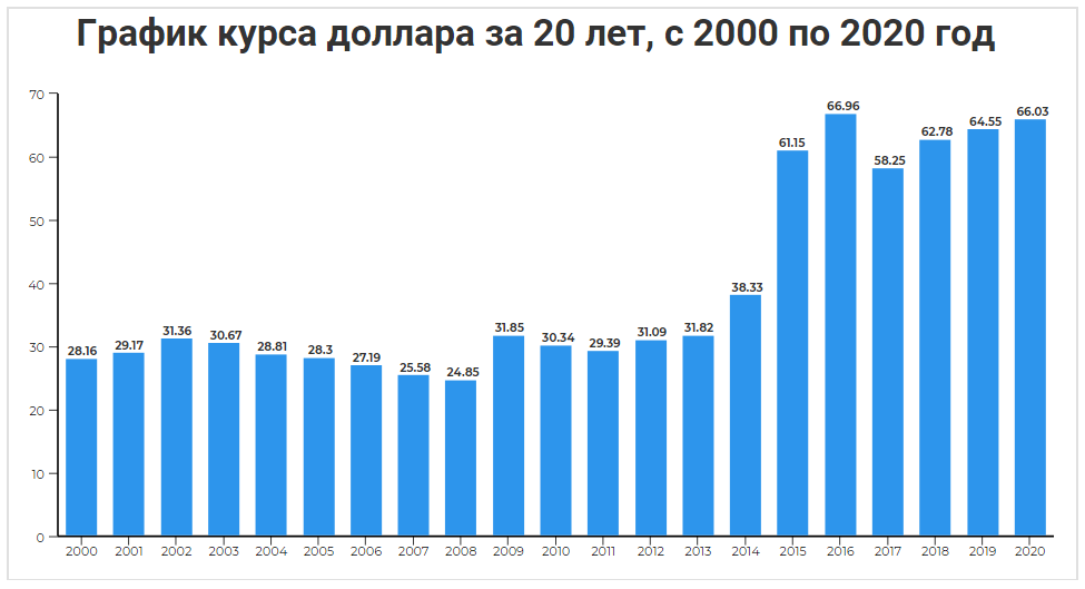 График курса доллара за 20 лет График курса доллара за 20 лет