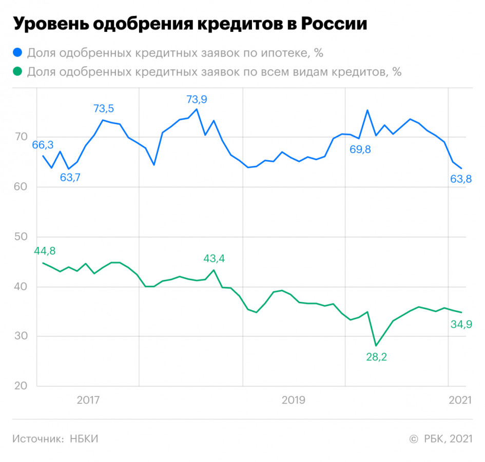 Уровень одобрения кредитов в России