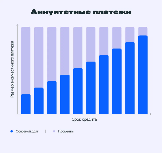 Аннуитетный платеж по кредиту