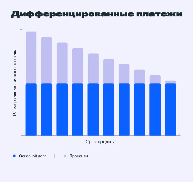 Дифференцированный платеж по кредиту