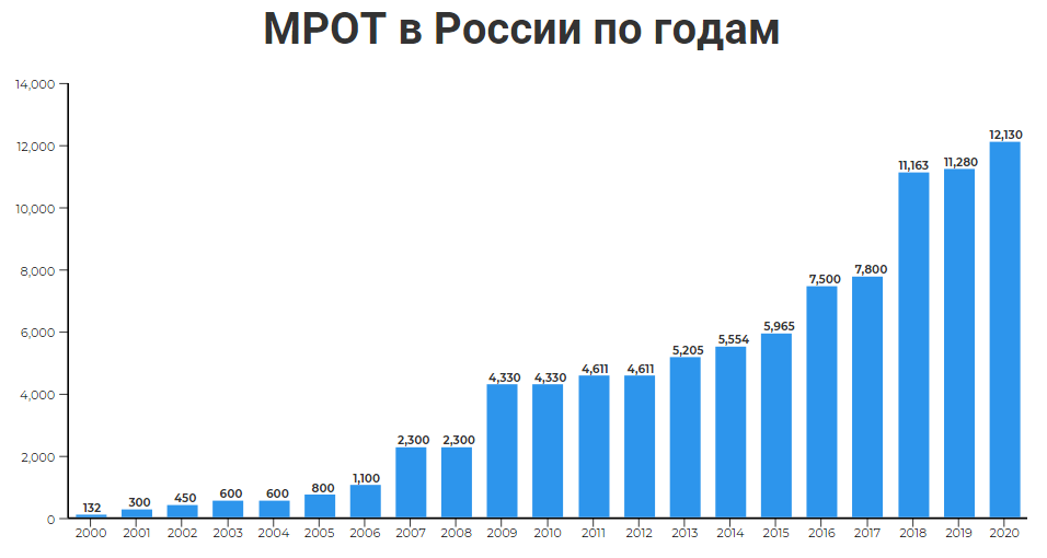 МРОТ по годам в России с 2000 по 2020 год